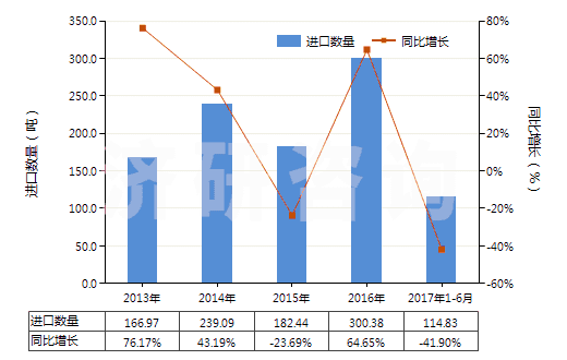 2013-2017年6月中國磷酸三鈉(HS28352910)進(jìn)口量及增速統(tǒng)計
